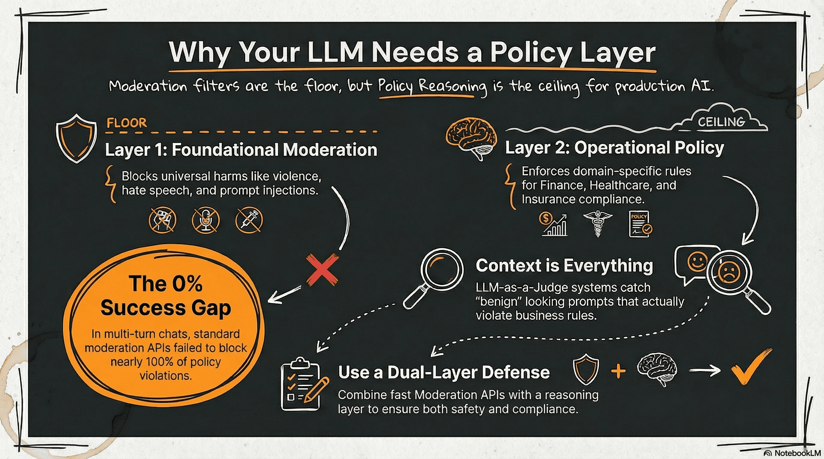 Diagram showing moderation and policy reasoning as two layers of LLM safety