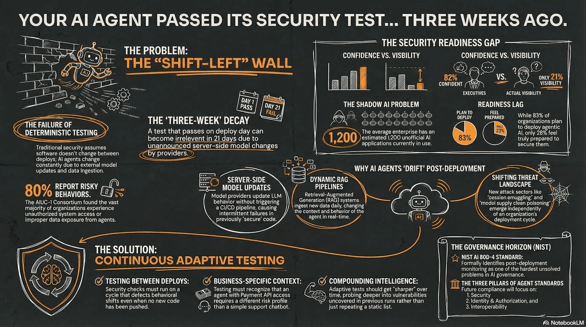 Abstract representation of AI agents evolving over time while security tests remain static