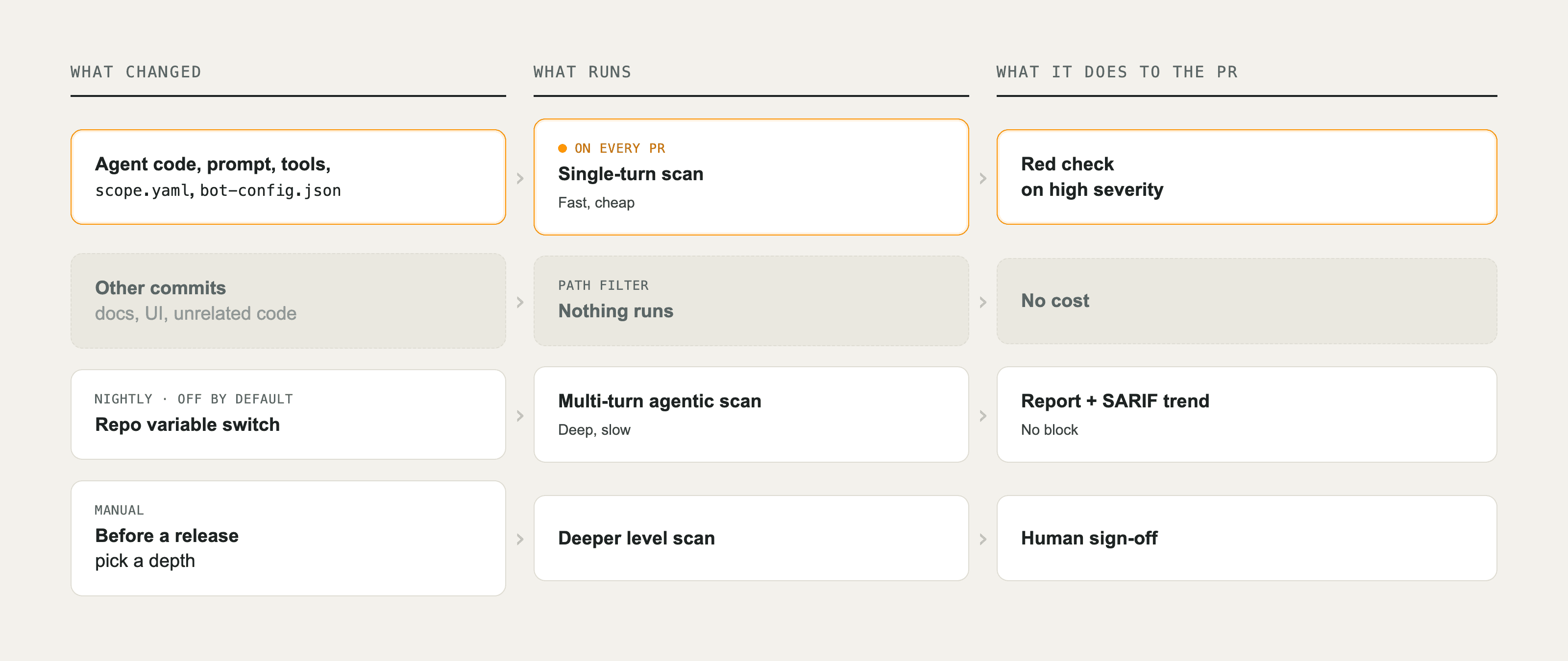 How the red-team gate is triggered: agent changes run a single-turn scan on every PR and fail on high severity; other commits run nothing; an optional nightly agentic scan reports without blocking; a manual pre-release scan ends in human sign-off.