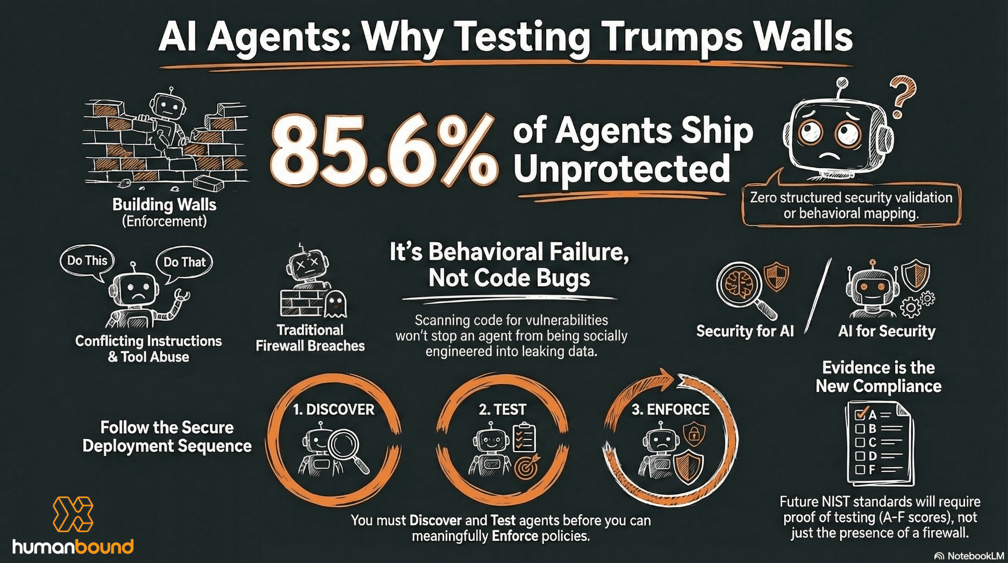 Abstract illustration of AI agents navigating security barriers and test harnesses