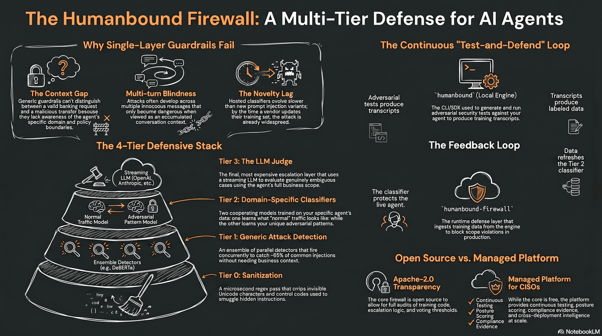 Infographic titled 'The Humanbound Firewall: A Multi-Tier Defense for AI Agents' on a dark chalkboard-style background with white and orange text. The layout is divided into five sections. Top-left, 'Why Single-Layer Guardrails Fail' highlights three problems: The Context Gap, Multi-turn Blindness, and The Novelty Lag, each with hand-drawn icons. Below it, 'The 4-Tier Defensive Stack' shows a layered pyramid diagram with four tiers: Tier 0 (Sanitization), Tier 1 (Generic Attack Detection using ensemble detectors like DeBERTa), Tier 2 (Domain-Specific Classifiers with normal traffic and adversarial pattern models plus a streaming LLM), and Tier 3 (The LLM Judge). Arrows show data flowing upward through the tiers. Top-right, 'The Continuous Test-and-Defend Loop' illustrates a cycle where the humanbound CLI/SDK engine runs adversarial tests producing transcripts, which become labeled training data. Below it, 'The Feedback Loop' shows how that data refreshes the Tier 2 classifier inside humanbound-firewall, which protects the live agent in production. Bottom-right, 'Open Source vs. Managed Platform' contrasts the Apache-2.0 licensed open-source firewall (offering transparency and auditability) with the managed platform for CISOs (providing continuous testing, posture scoring, compliance evidence, and cross-deployment intelligence). A NotebookLM logo appears in the bottom-right corner.