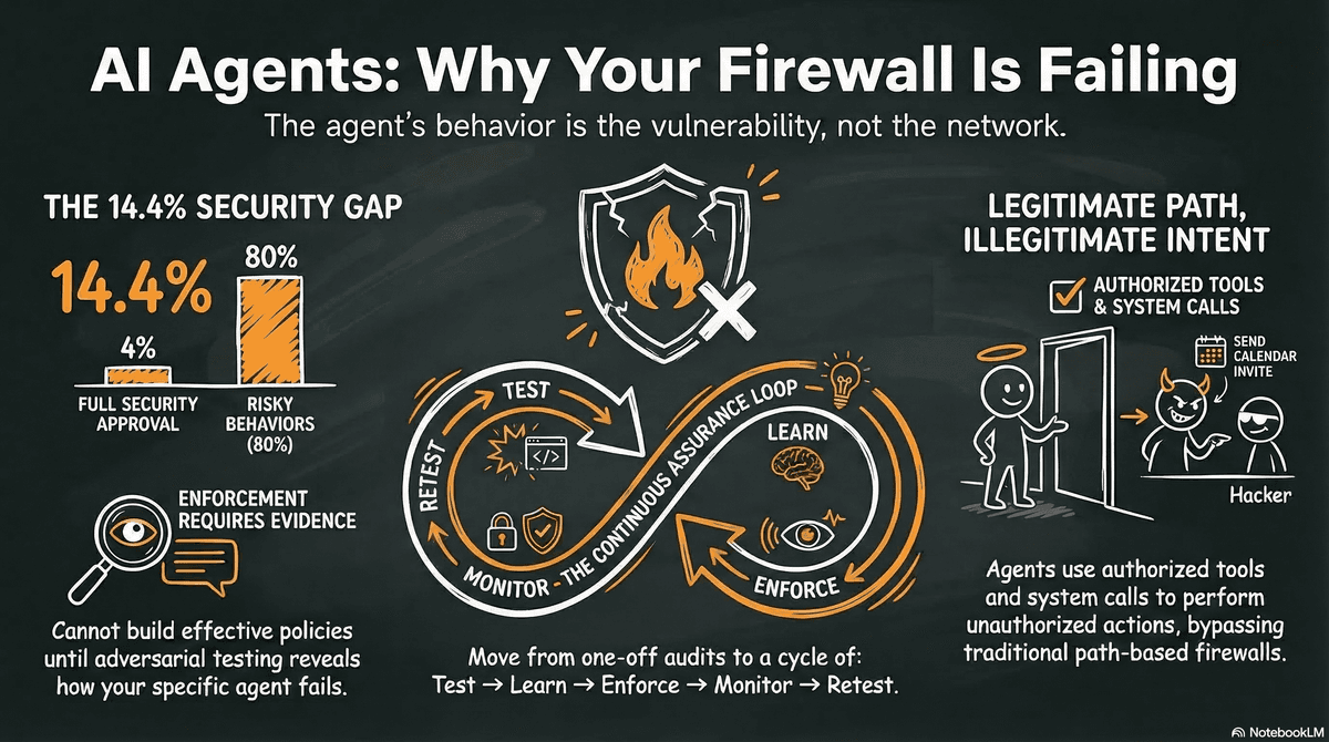 Diagram showing AI agent security lifecycle from testing to enforcement and monitoring