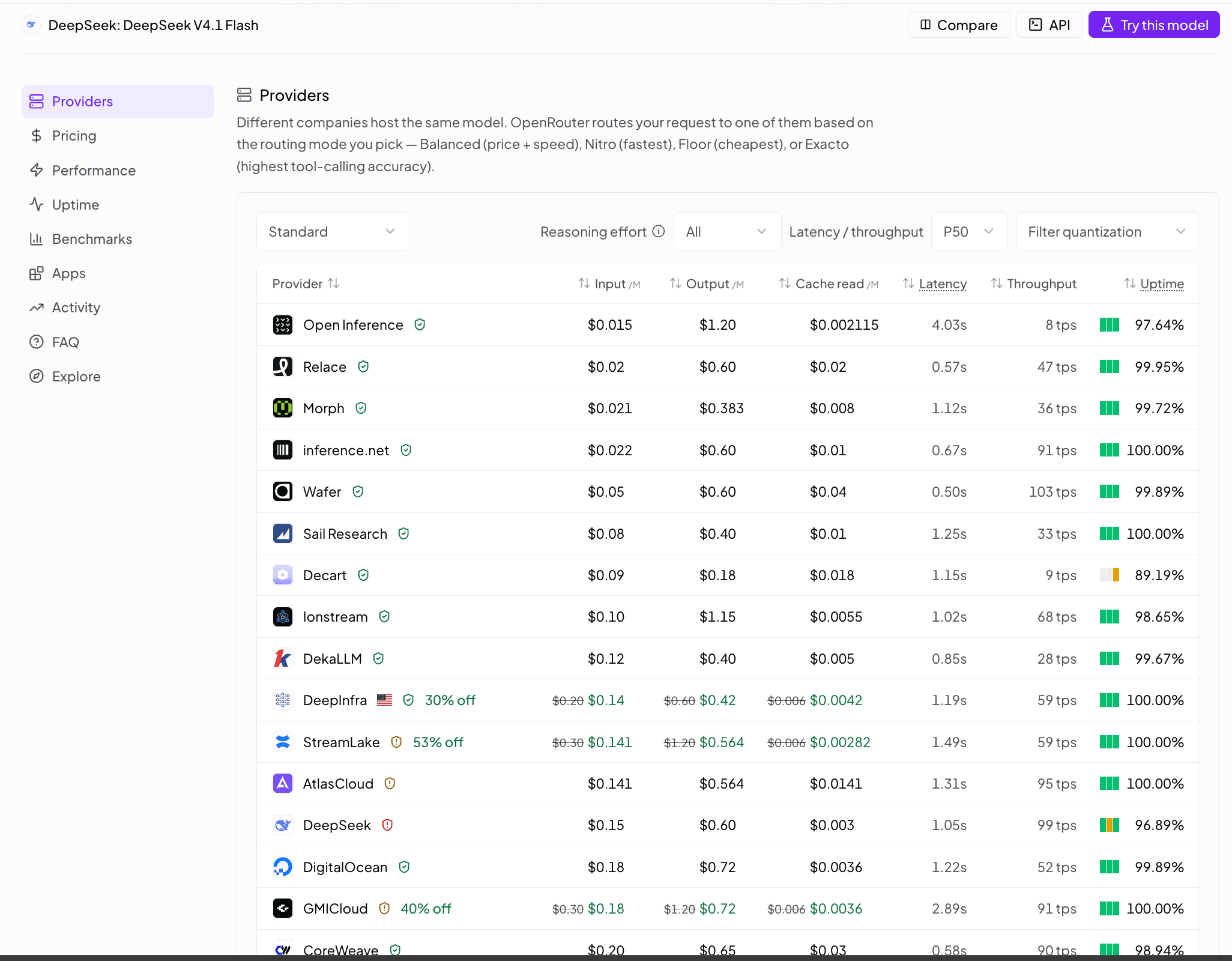 Screenshot of the Providers tab for DeepSeek V4.1 Flash on OpenRouter, listing the companies that host the same model with their input, output and cache prices, latency, throughput and uptime. Morph is third in the list at $0.021 input and $0.383 output per million tokens, with 1.12s latency, 36 tokens per second and 99.72% uptime. Above it are Open Inference ($0.015 / $1.20) and Relace ($0.02 / $0.60). Wafer, further down, has the lowest latency of the hosts shown at 0.50s, with 103 tokens per second.