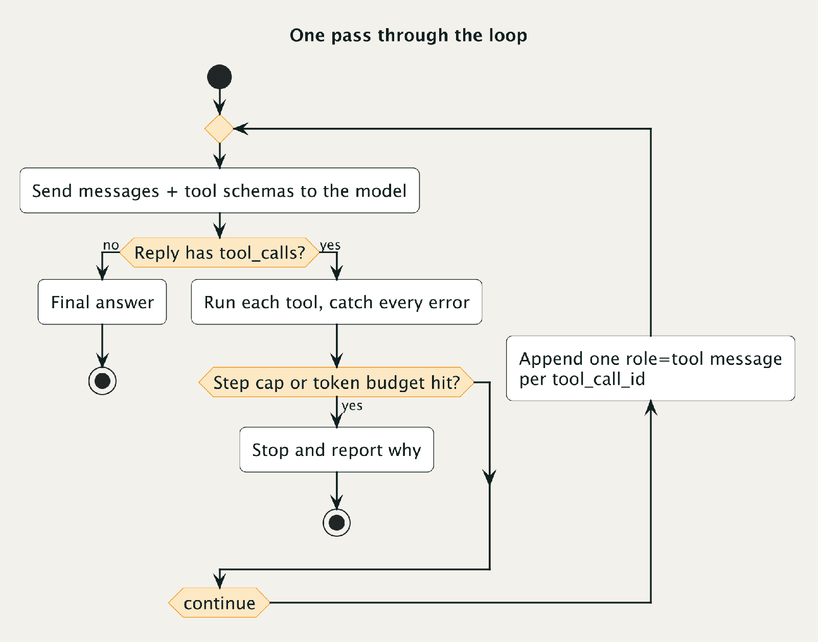 Activity diagram titled "One pass through the loop". Messages plus tool schemas are sent to the model. If the reply has no tool_calls, the run ends with a final answer. If it does, each tool runs with every error caught, then a check asks whether the step cap or token budget is hit: if yes the run stops and reports why, if no one role=tool message is appended per tool_call_id and the loop continues back to the model.