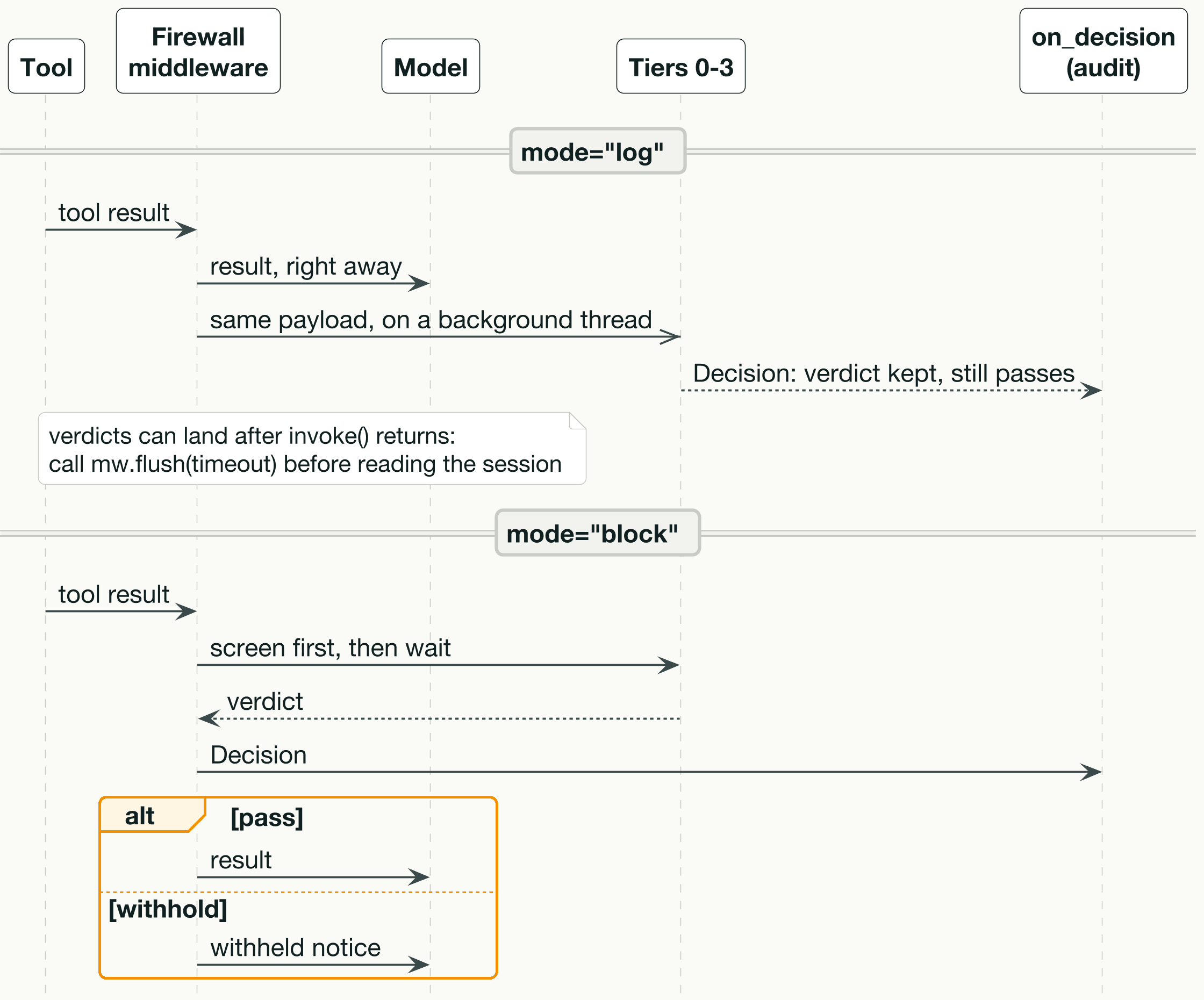 Sequence diagram comparing the firewall adapter in log mode and block mode, with lifelines for Tool, Firewall middleware, Model, Tiers 0 to 3 and the on_decision audit callback. In mode="log", a tool result is passed to the model right away and the same payload is screened on a background thread; the Decision is recorded and the verdict is kept but still passes. A note warns that verdicts can land after invoke() returns, so call mw.flush(timeout) before reading the session. In mode="block", the middleware screens first and waits for the verdict, fires the Decision to on_decision, then either passes the result to the model or sends a withheld notice.