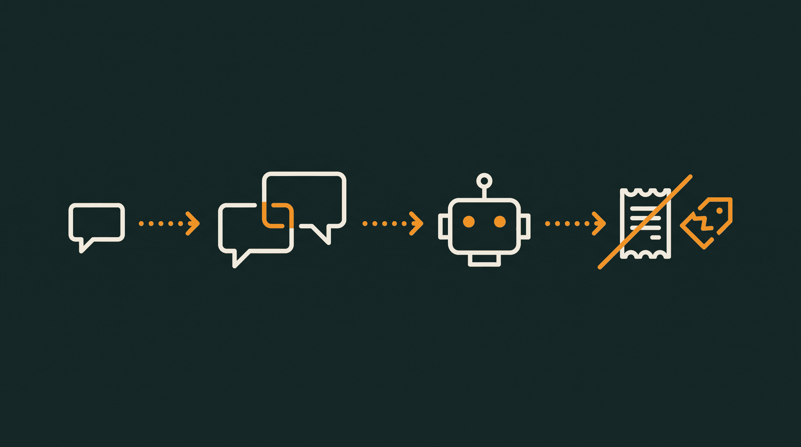 Icon sequence on a dark green background, connected by orange dotted arrows: a single speech bubble, then two overlapping speech bubbles representing a multi-turn conversation, then a robot head, then a crossed-out receipt beside a price tag, representing a fabricated refund.